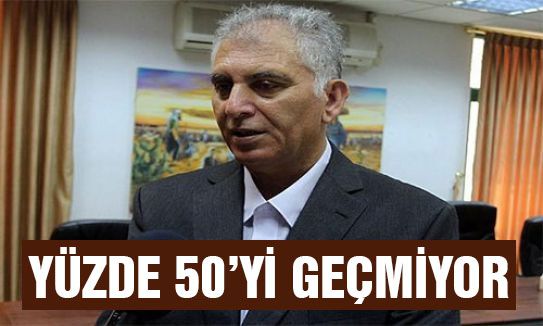 Yüzde 50'yi geçmiyor...