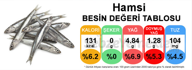 hamsinin besin degeri