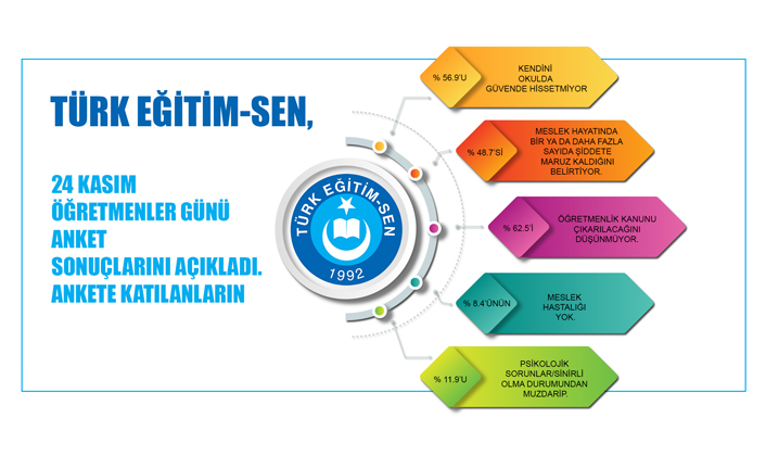 Türk Eğitim Sen Genel Başkanı Geylan, “Eğitimde S.O.S: Şiddet Artıyor”