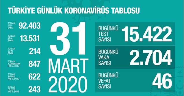Korona Virüs Nedeniyle Bugün Kaç Kişi Öldü, Son Güncel Bilgiler Nedir?