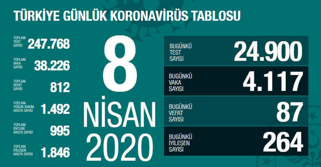 Korona virüsü Bugün, Vaka ve Ölü Sayısı Nedir?