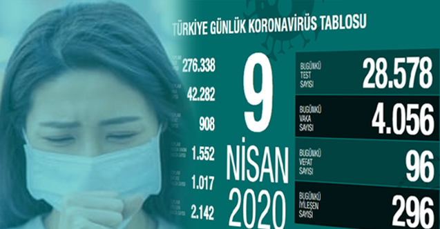 Türkiye'de Bugün (10 Nisan) Toplam Vaka ve Vefat Sayısı Ne Kadar?