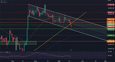 Kripto paralarda FOMC sonrası düşüş