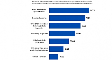 İşletmeler Yapay Zeka Konusunda Bölünmüş: Endişe ve Fırsatlar