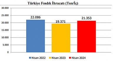 Türkiye'nin Fındık İhracatı İlk Sekiz Ayda Nasıl Gerçekleşti?
