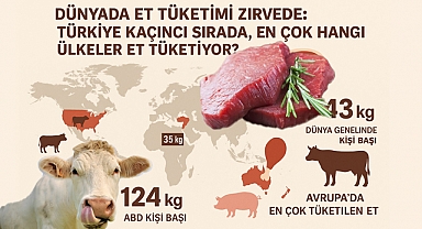 Dünyada Et Tüketimi Zirvede: Türkiye Kaçıncı Sırada?