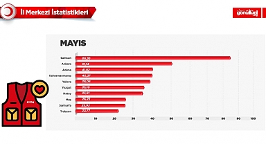 Yapılan faaliyetlerde mayıs ayı Türkiye birincisi