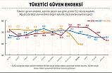 Tüketici Güven Endeksi