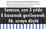 Milletvekili Usta; Samsun, son 3 yılda 8 basamak gerileyerek 46. sıraya düştü