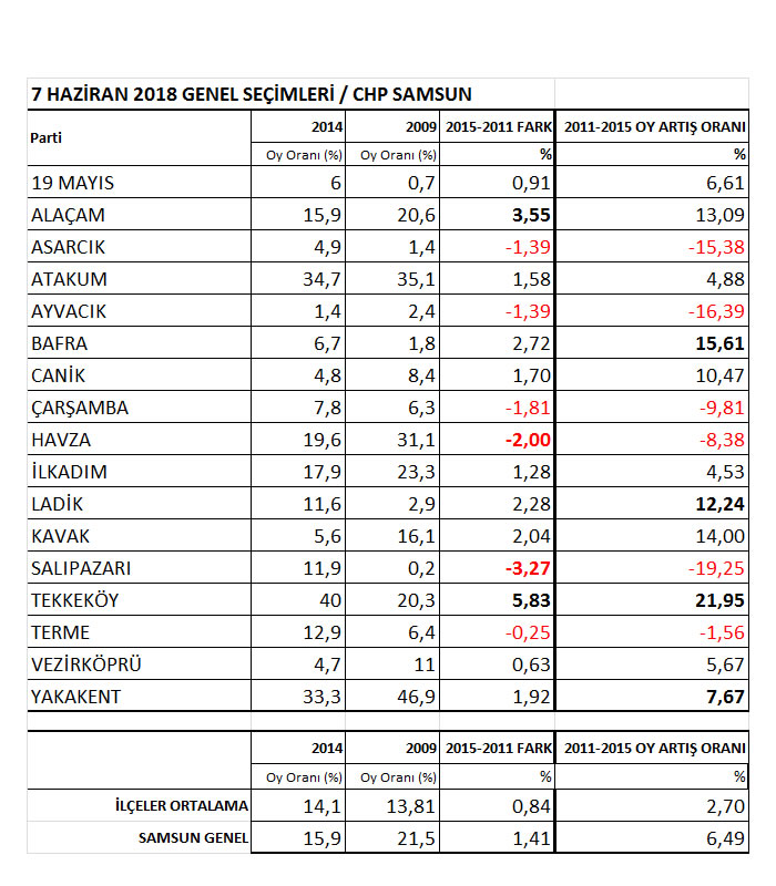 7 haziran seçimleri chp samsun