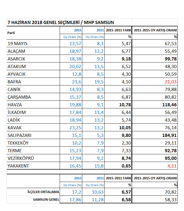 7 haziran seçimleri akp samsun